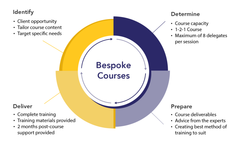 Bespoke courses